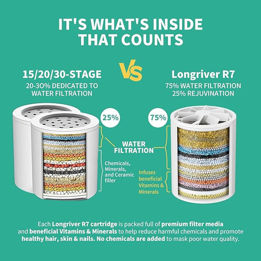 R7 Shower Filter with 2 Replacement Cartridge High Put Shower Water Filter - Image 2