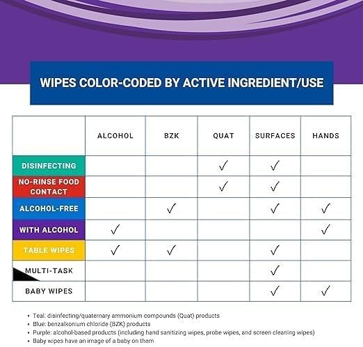 WIPESPLUS No-Rinse Food Contact Wipes Canister Multi-Surface Wipes, Unscented - Image 9