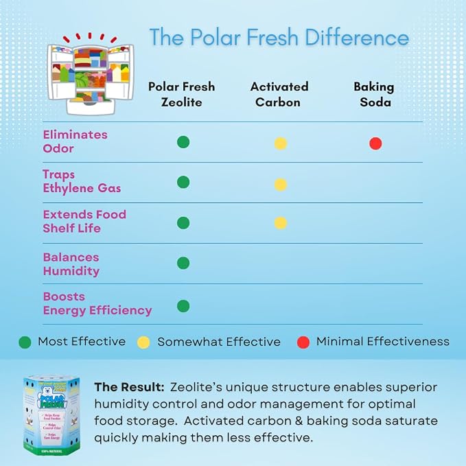 All-in-1 Refrigerator Deodorizer & Produce Saver by Polar Fresh 3 Pack – Fridge - Image 5