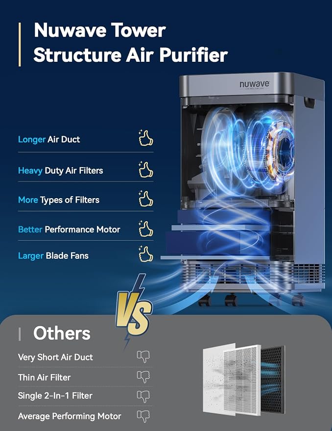 Nuwave Air Purifier for Extra Large Room 2934 Sq Ft, OxyPure Smart Air Purifier - Image 7