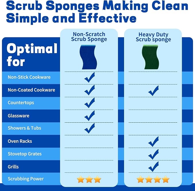 Non Scratch Scrub Sponges, Dual Sided Cleaning Sponges - Image 6