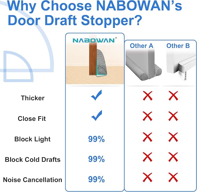 NABOWAN 32" Weighted Under Door Draft Stopper -Triangular Door Draft Blocker - Image 3
