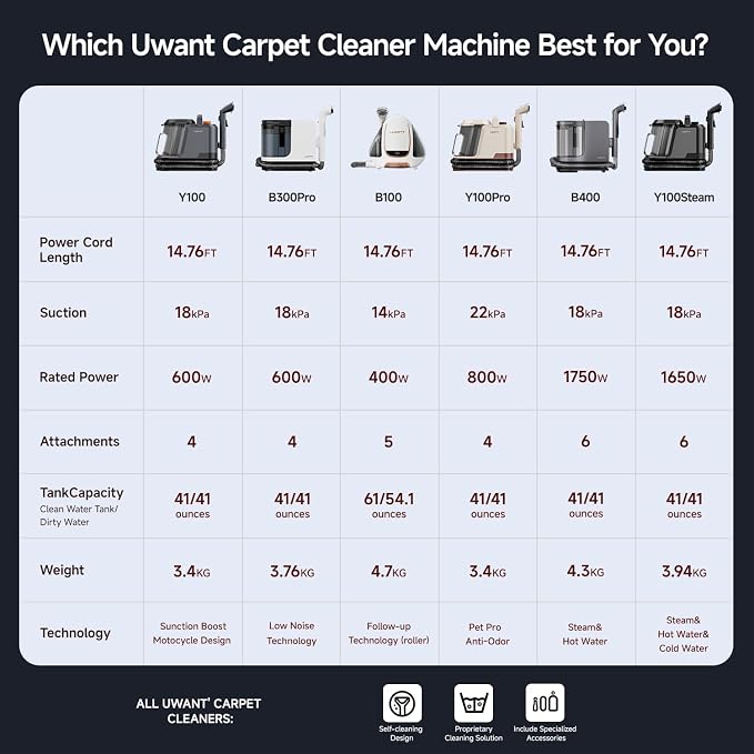 uwant Portable Carpet and Upholstery - Image 9