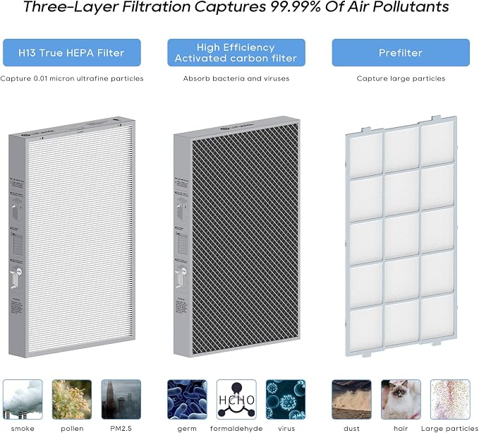 Y1000 Air Purifier Replacement Filter, 2-in-1 H13 True HEPA and High-Efficiency - Image 5