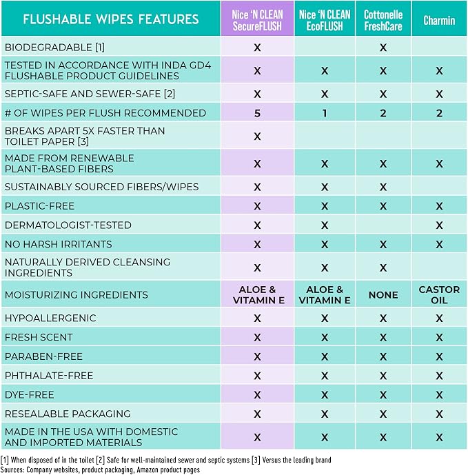 Nice 'N Clean Adult Flushable Wipes | Personal Cleansing Wipes Made from - Image 5